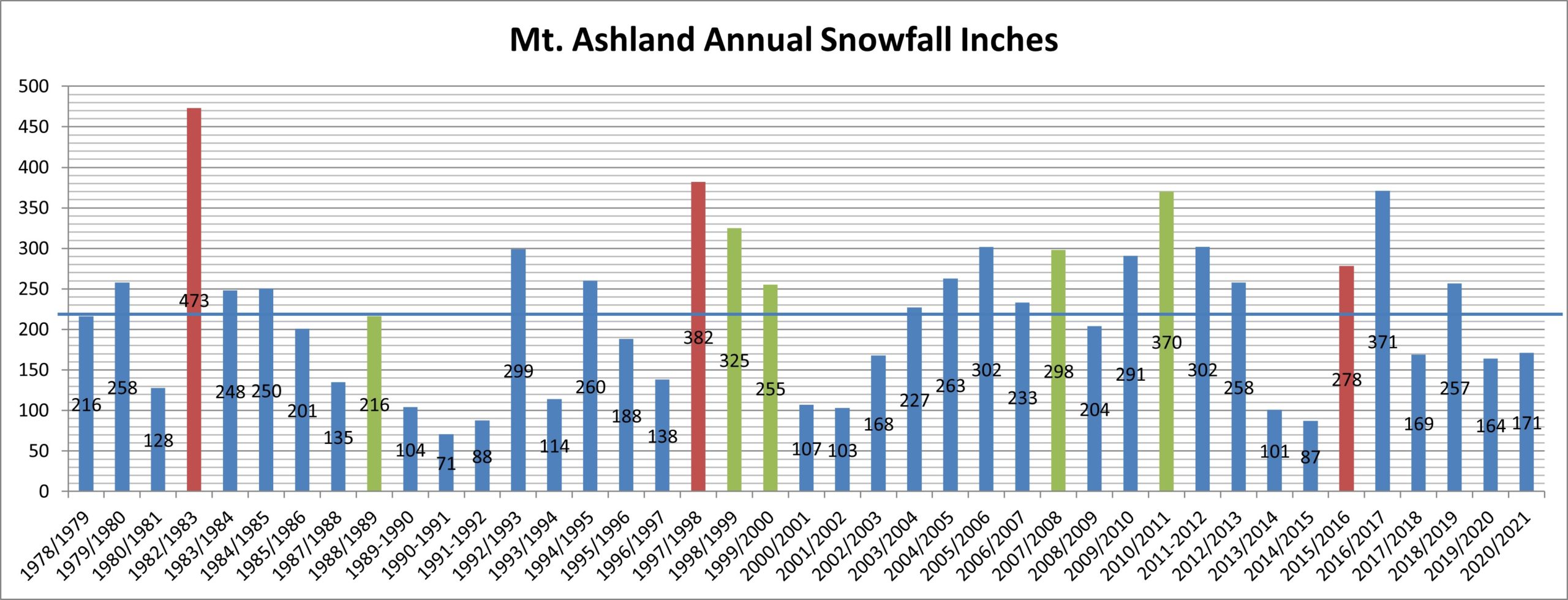 Snowfall at Mt. Ashland through 2020